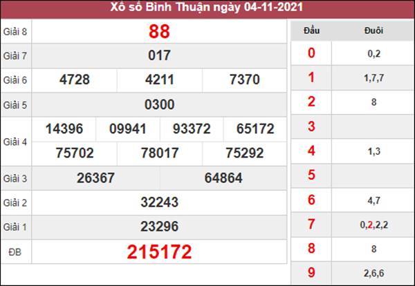 Phân tích XSBTH 11/11/2021 chốt KQXS Bình Thuận