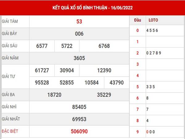 Phân tích kết quả SX Bình Thuận ngày 23/6/2022 thứ 5
