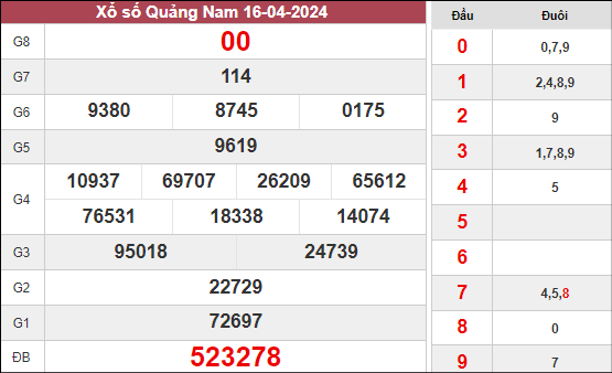 Phân tích xổ số Quảng Nam ngày 23/4/2024 thứ 3 hôm nay