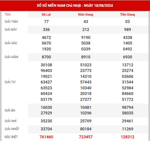 Phân tích XSMN ngày 25/8/2024 - Thông tin đài SXMN chủ nhật hôm nay