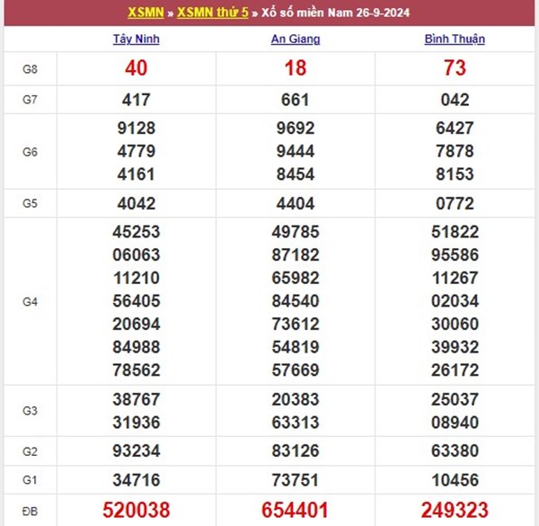 Phân tích XSMN 3/10/2024 hôm nay chốt bao lô 2 số