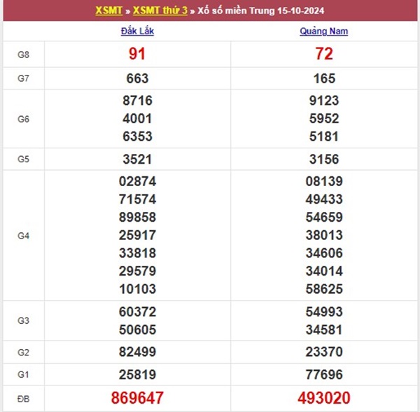 Phân tích XSMT 22/10/2024 chốt lô giải tám hôm nay