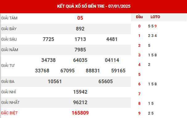 Phân tích xổ số Bến Tre ngày 14/1/2025 thứ 3 trúng lớn Phân tích xổ số Bến Tre ngày 14/1/2025 thứ 3 trúng lớn