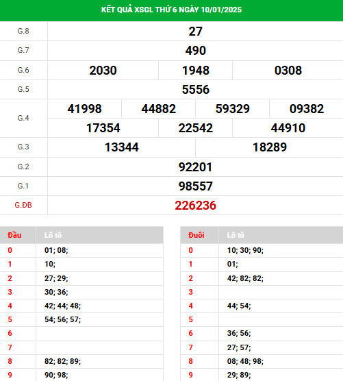 Phân tích XSGL ngày 17/1/2025 thứ 6 hôm nay trúng lớn