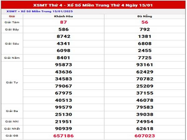 Phân tích XSMT ngày 22/1/2025 thứ 4 hôm nay