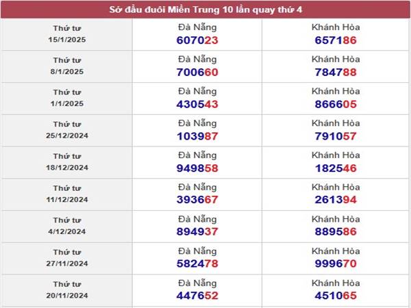 Phân tích XSMT ngày 22/1/2025 thứ 4 hôm nay 3