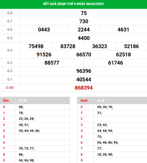 Phân tích XSQB thứ 5 ngày 13/2/2024 hôm nay may mắn