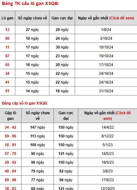 Phân tích XSQB thứ 5 ngày 13/2/2024 hôm nay may mắn