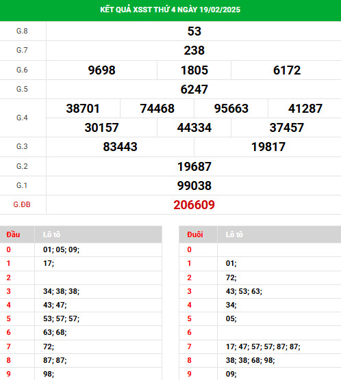 Phân tích XSST ngày 26/2/2025 hôm nay thứ 4 phát tài