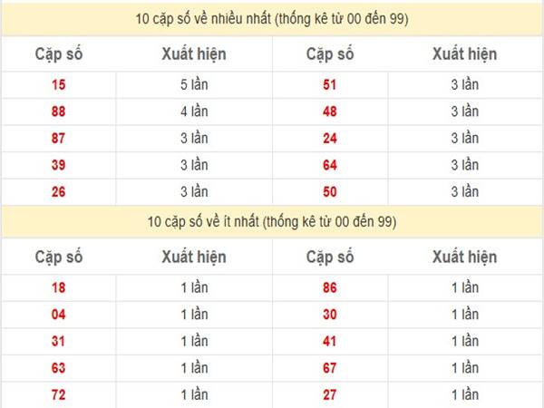 Phân tích KQXS Miền Nam ngày 14/3/2025