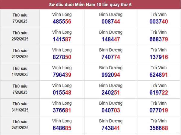 Phân tích KQXS Miền Nam ngày 14/3/2025 3