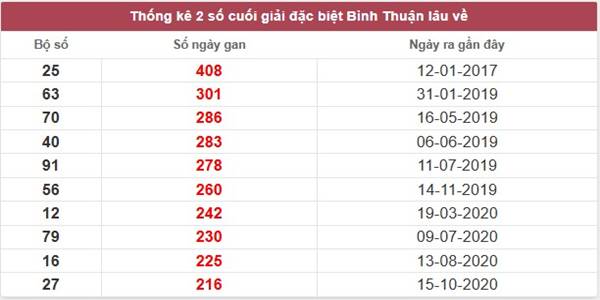 Thống kê số đẹp KQXS Bình Thuận ngày 27/3/2025 thứ 5