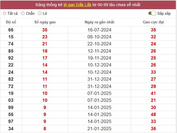 Phân tích SX Daklak ngày 25/3/2025 thứ 3 1