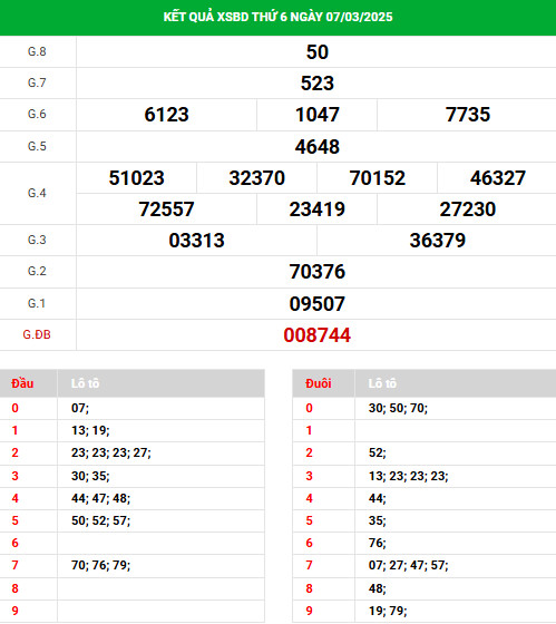 Phân tích XSBD ngày 14/3/2025 thứ 6 may mắn phát tài