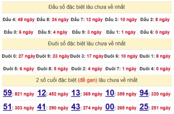 Phân tích số đẹp XSDNA 26/3/2025 thống kê chi tiết