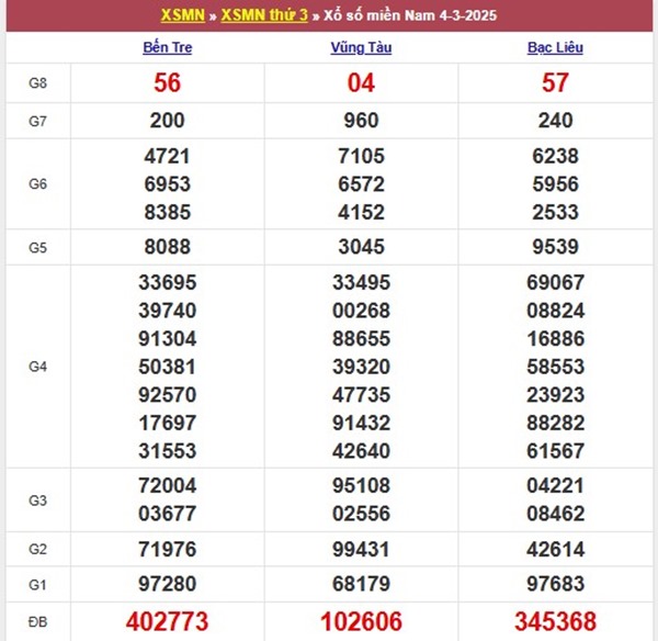 Phân tích xổ số miền Nam 11/3/2025 thống kê VIP thứ 3