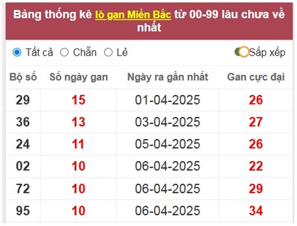 Phân tích số đẹp MB 18/4 đặc biệt đầu đuôi miền Bắc