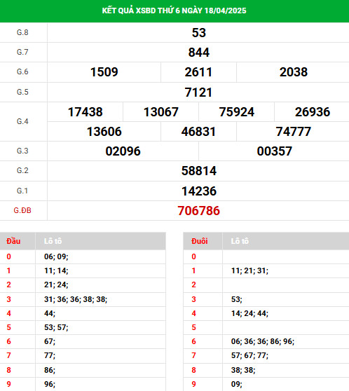 Phân tích XSBD ngày 25/4/2025 thứ 6 hôm nay may mắn