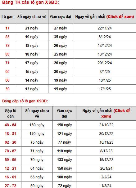 Phân tích XSBD ngày 25/4/2025 thứ 6 hôm nay may mắn