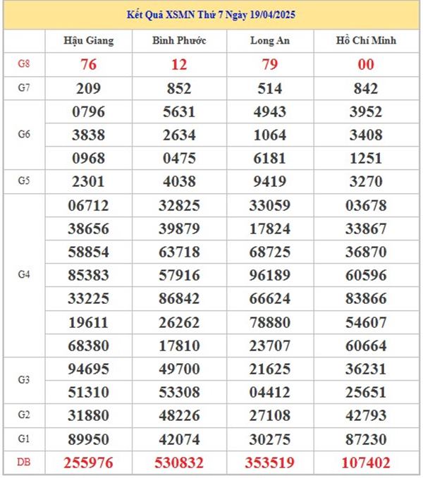 Phân tích xổ số miền Nam ngày 26 tháng 4 chi tiết