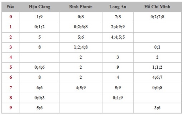 Phân tích xổ số miền Nam ngày 26 tháng 4 chi tiết