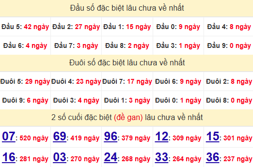 Thống kê kết quả xổ số Vũng Tàu 20/5/2025