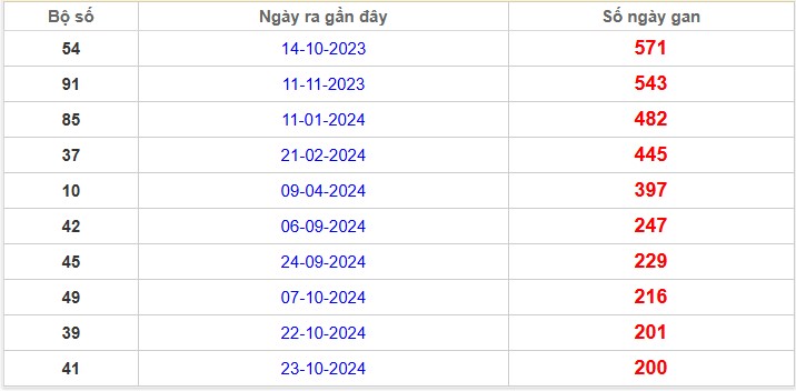 Thống kê giải đặc biệt Miền Bắc lâu chưa về