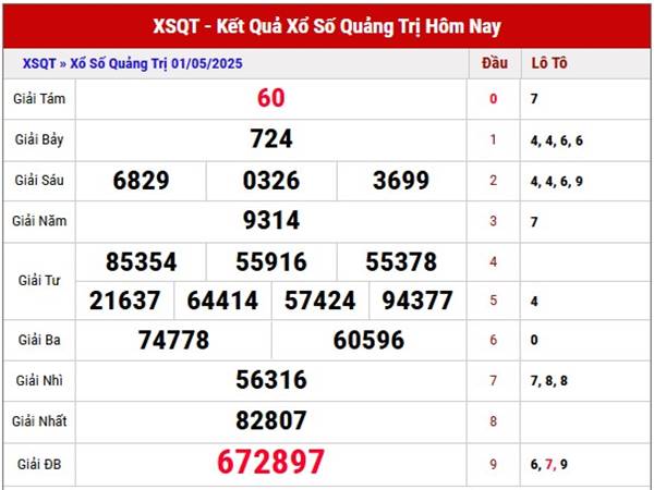 Phân tích SXQT ngày 8/5/2025 nhận định loto đẹp thứ 5