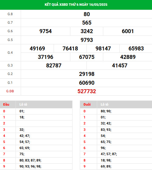 Phân tích XSBD ngày 23/5/2025 thứ 6 hôm nay may mắn