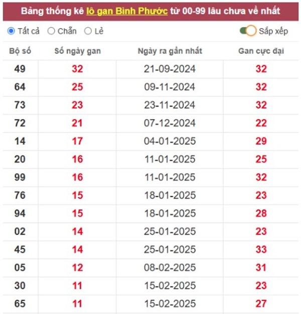 Phân tích XSBP 17/5/2025 bạch thủ đài Bình Phước 