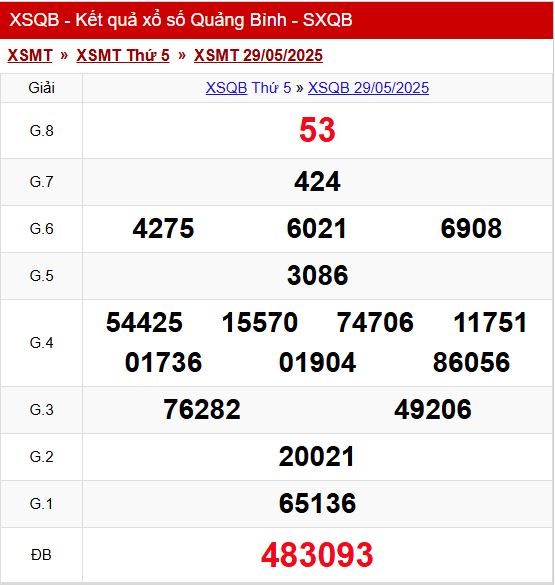 Phân tích kết quả xổ số Quảng Bình ngày 29/5/2025