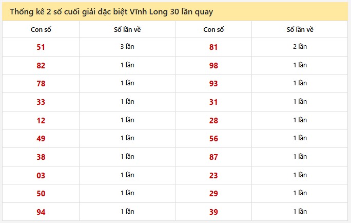 Thống kê 2 số cuối giải đặc biệt Vĩnh Long 30 lần quay