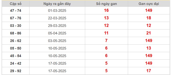 Thống kê cặp lô gan Long An lâu chưa về nhất