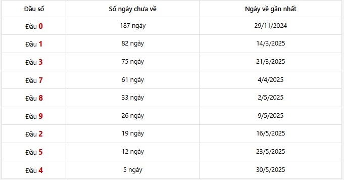 Thống kê đầu số giải đặc biệt Vĩnh Long 30 lần quay