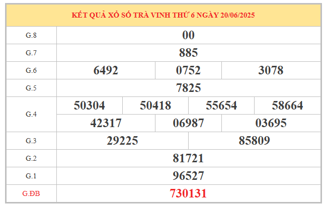 Phân tích KQ xổ số Trà Vinh ngày 27/6/2025 hôm nay