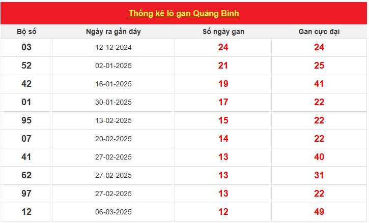 Thống kê lô gan Quảng Bình cập nhập mới nhất 5/6/2025