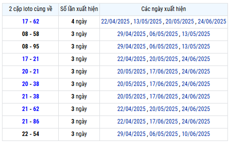 Thống kê XSBL ngày 1/7/2025 chuẩn nhất