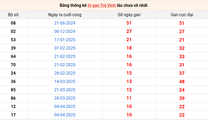 Phân tích thống kê xổ số Trà Vinh ngày 27/6/2025
