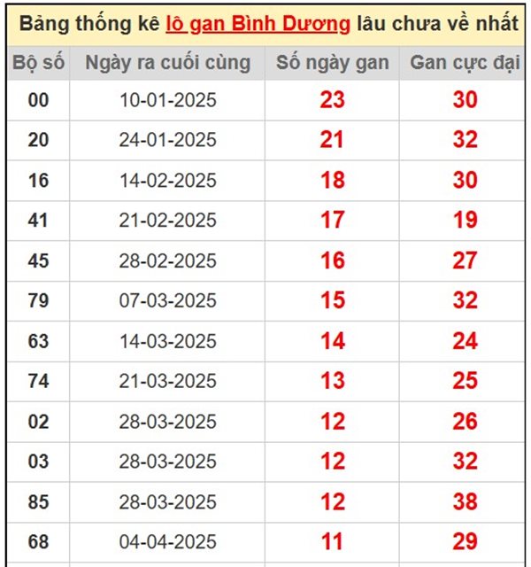 Phân tích XSBD 27/6/2025 thống kê cặp số Bình Dương