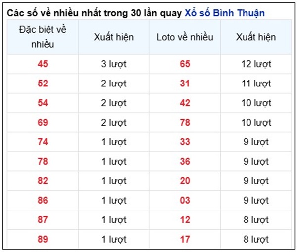 Phân tích XSBTH ngày 19/6/2025 bao lô 3 số đẹp nhất
