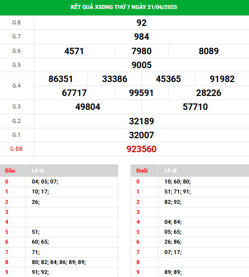Phân tích XSDNG ngày 25/6/2025 thứ 4 may mắn tài lộc