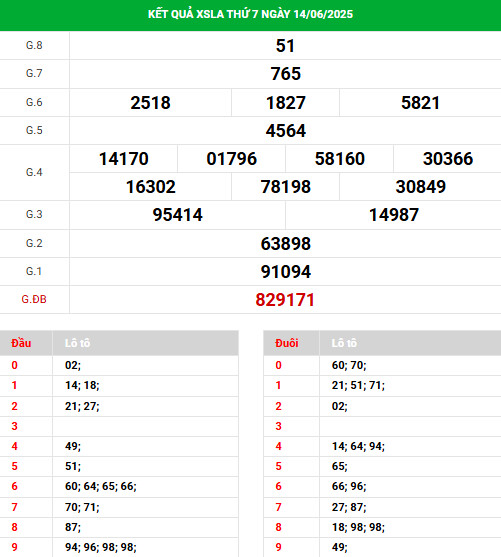 Phân tích XSLA ngày 21/6/2025 hôm nay thứ 7 may mắn