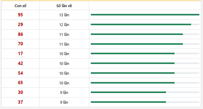 10 con lô xuất hiện nhiều nhất trong 30 lần quay