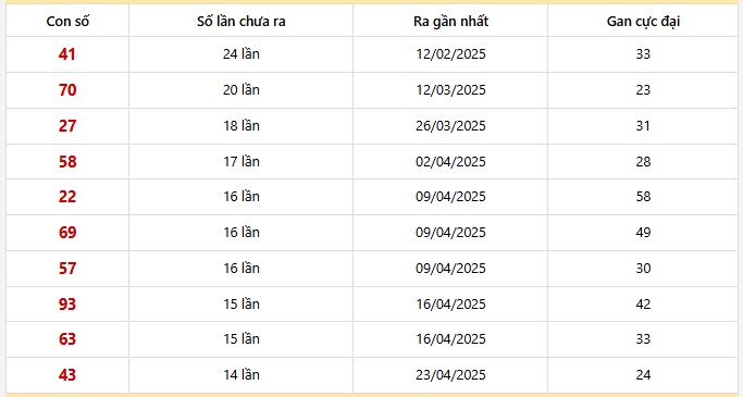 Bảng thống kê 10 con lô gan Đồng Nai lâu chưa về nhất