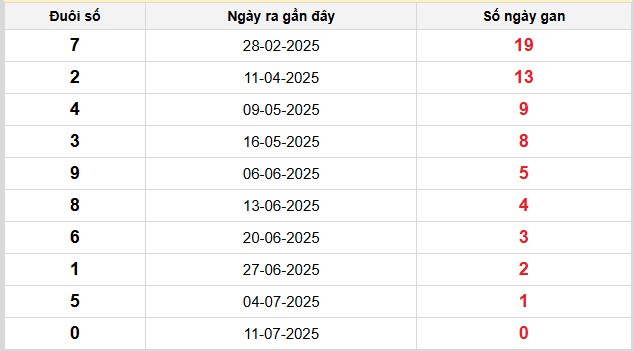 Thống kê đuôi giải đặc biệt Vĩnh Long lâu chưa về