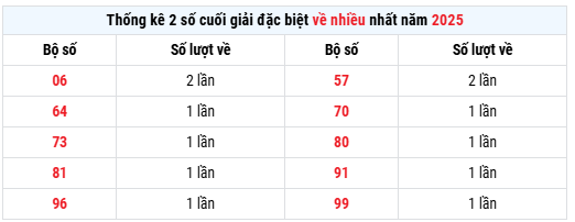 Thống kê giải đặc biệt xổ số Gia Lai