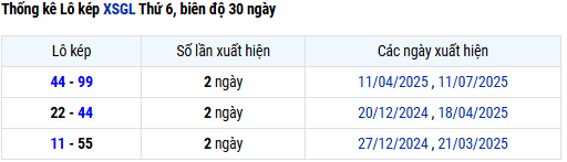 Thống kê loto kép xổ số Gia Lai mới nhất