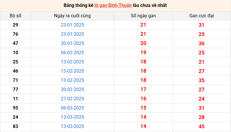 Thống kê bộ số SXBTH thứ 5 ngày 3/7/2025