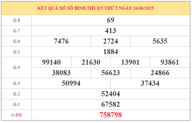​Phân tích KQXS Bình Thuận ngày 3/7/2025 thứ 5 hôm nay