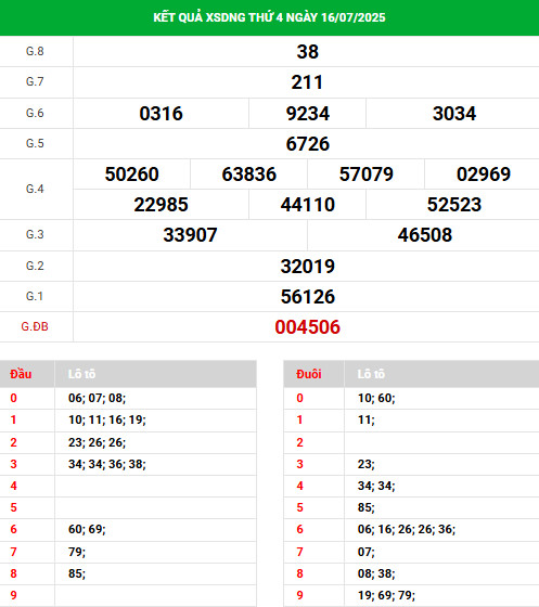 Phân tích XSDNG ngày 19/7/2025 hôm nay phát lộc